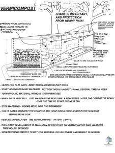 vermicompost measurement details - s